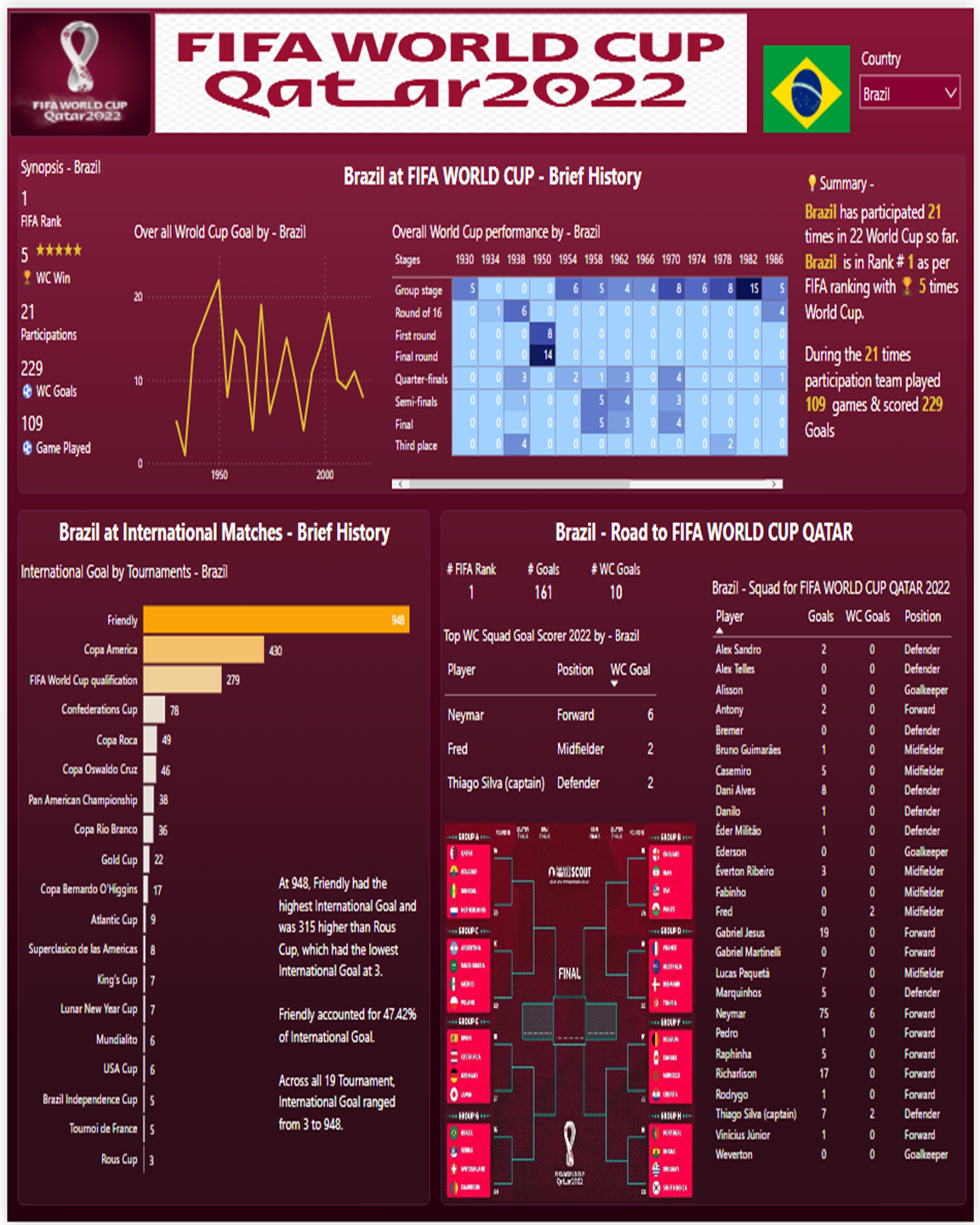 Interactive Dashboard for FIFA World Cup 2022 - Tableau