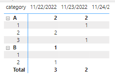 Solved: count by categories and date - Microsoft Fabric Community