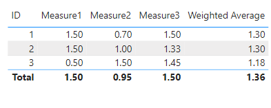 Solved: Weighted Average - Microsoft Fabric Community