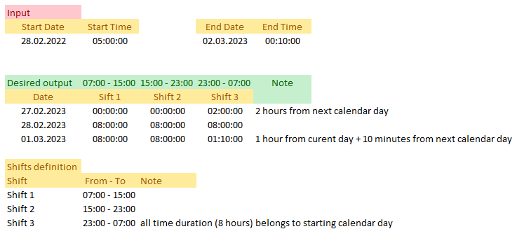 Solved: How to split working hours into the days and shift ...