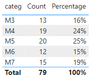 Solved: CALCULATE % of TOTAL value - Microsoft Fabric Community