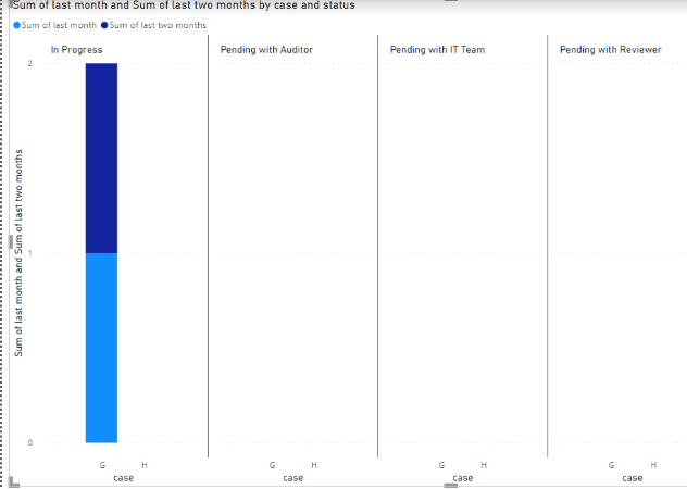 Visual to show last month status and last to last ... - Microsoft ...