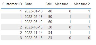 Solved: Max of a measure for each ID - Microsoft Fabric Community