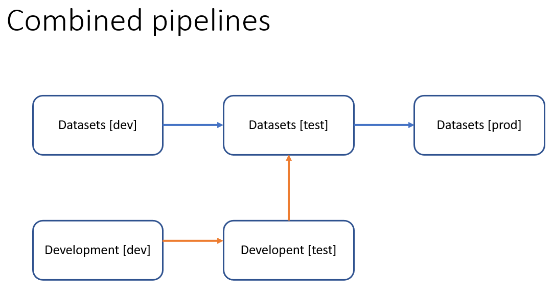 Solved: Multible pipelines/ combined pipelines - Microsoft Fabric Community