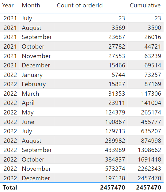 Solved: Rolling Total Month on Month - Microsoft Fabric Community