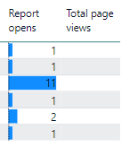 Usage Metrics Report does not show Page Views - Microsoft Fabric Community