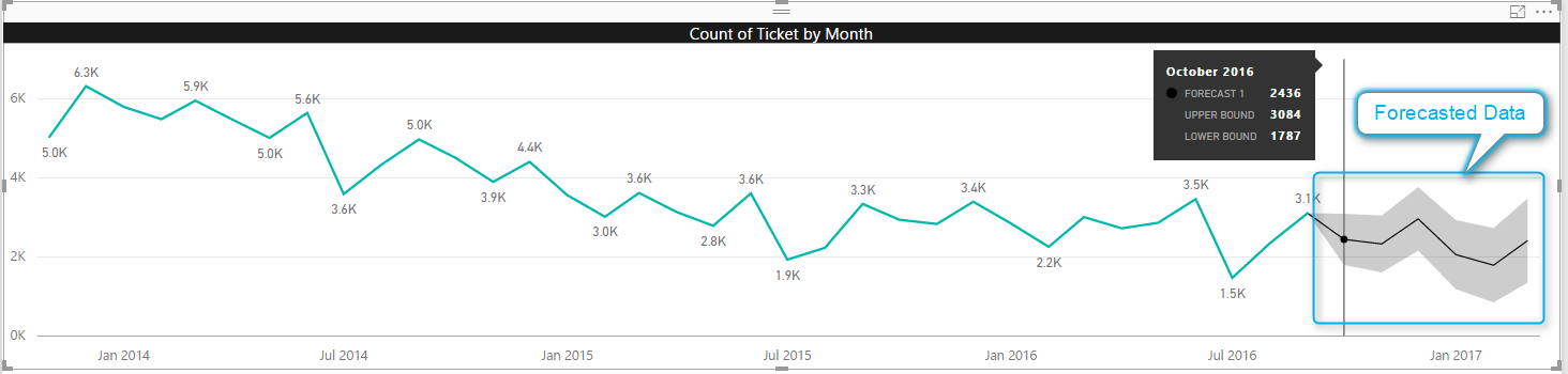 Forecast Sum in Line Chart - Microsoft Fabric Community