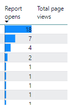 Usage Metrics Report does not show Page Views - Microsoft Fabric Community