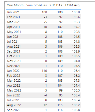 Getting the average value from YTD dax value for t... - Microsoft ...