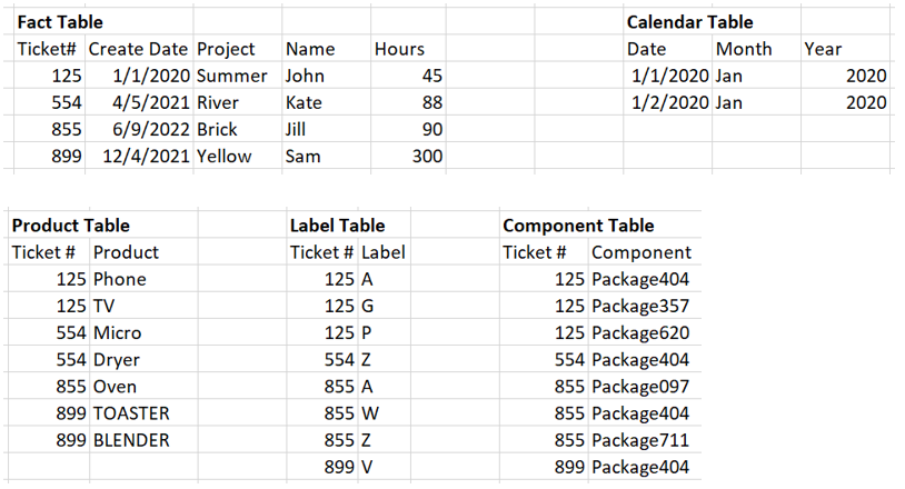 Solved: nonunique dimension tables - Microsoft Fabric Community