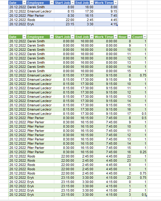 Solved: List Time between the first hour and the last hour - Microsoft ...