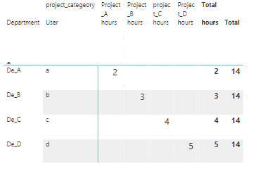 Matrix - total column independent on columns - Microsoft Fabric Community