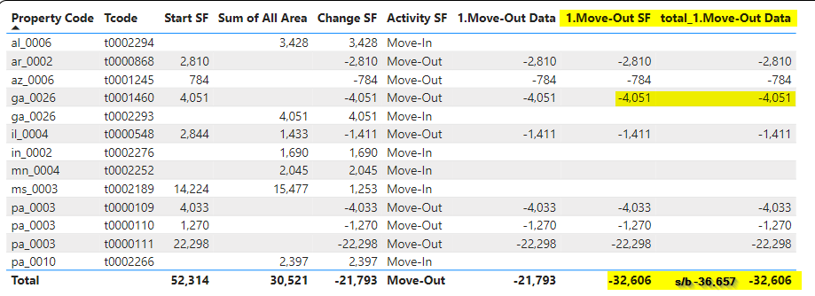 Column Total Missing One Row - Microsoft Fabric Community