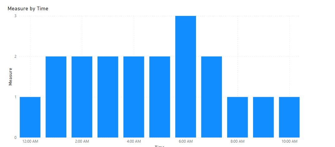 Solved: How to create a bar chart using start and end time ...
