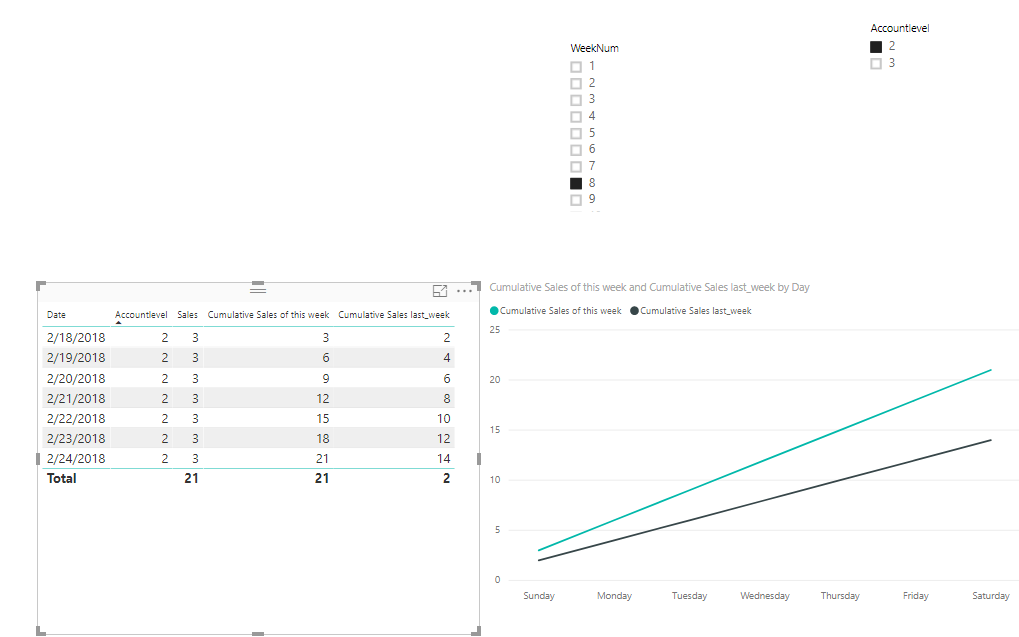 Solved: Cumulative sales last week vs this week - Microsoft Fabric ...