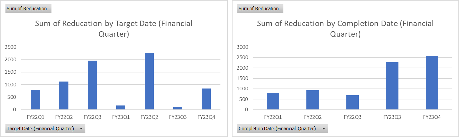Solved: How to create visual with reduction on y-axis vs ...
