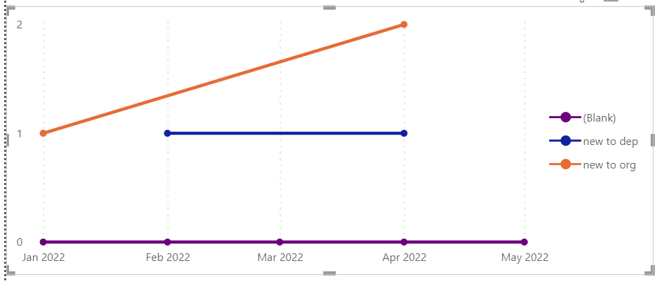 Solved: Line chart blank values +0 not working - Microsoft Fabric Community
