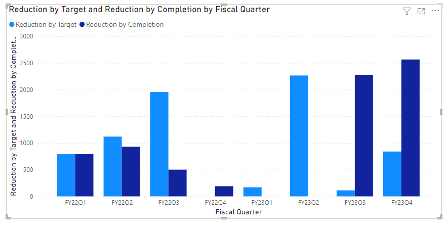 Solved: How to create visual with reduction on y-axis vs ...
