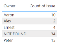 Solved: Creating Pie Chart by grouping user - Microsoft Fabric Community