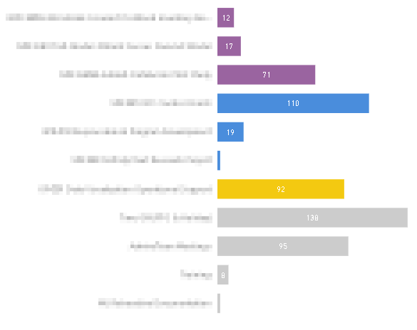 Nested sort breaks when I select filter for anythi... - Microsoft ...