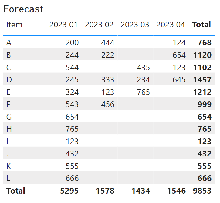 Columns visual across report formating - Microsoft Fabric Community