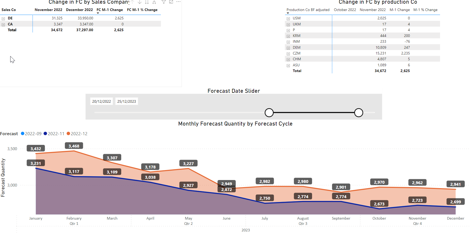 Monthly Forecast Dashboard - Microsoft Fabric Community