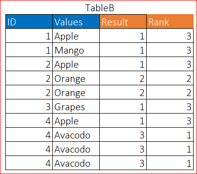 Solved: Count and Rank Please - Microsoft Fabric Community