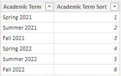 Solved: Need Help Ordering by Academic Term - Microsoft Fabric Community