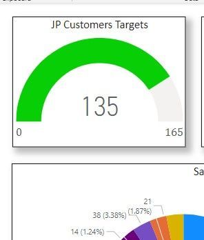 number of customers in visualization chart