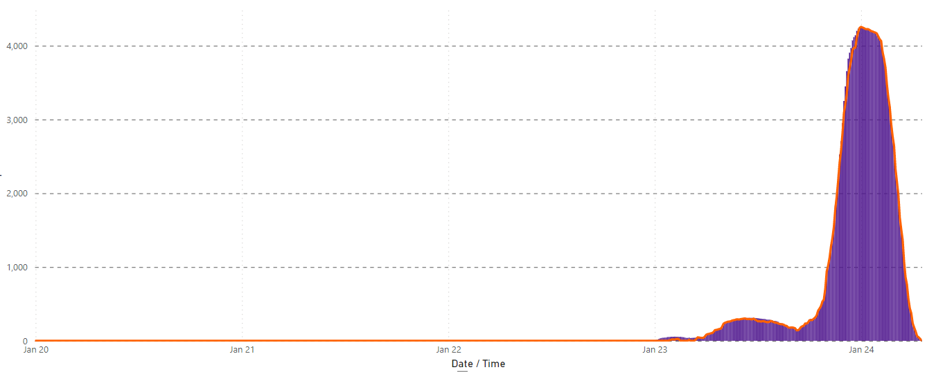 How to adjust dates on X axis of chart? - Microsoft Fabric Community