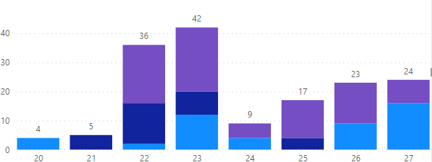 Show full range on X-Axis of Bar Graph, even with ... - Microsoft ...
