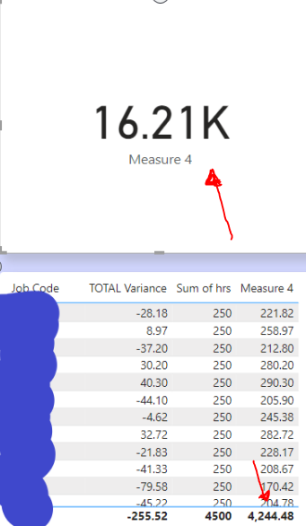 Measure giving different value from table total - Microsoft Fabric ...
