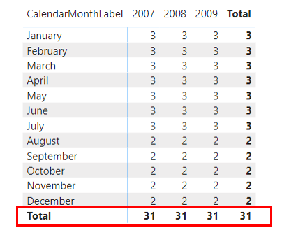 My measure "Number of total sales one month all years" generates incorrect values in the result line (framed in red)