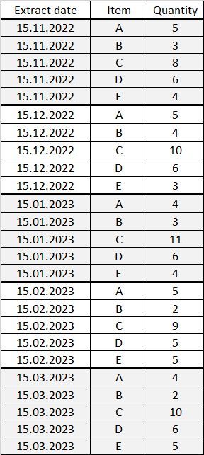 Solved: Table based on different extract dates - Microsoft Fabric Community