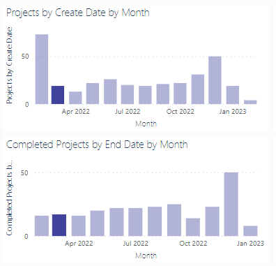 FIltering Project Count by Create Date and End Dat... - Microsoft ...