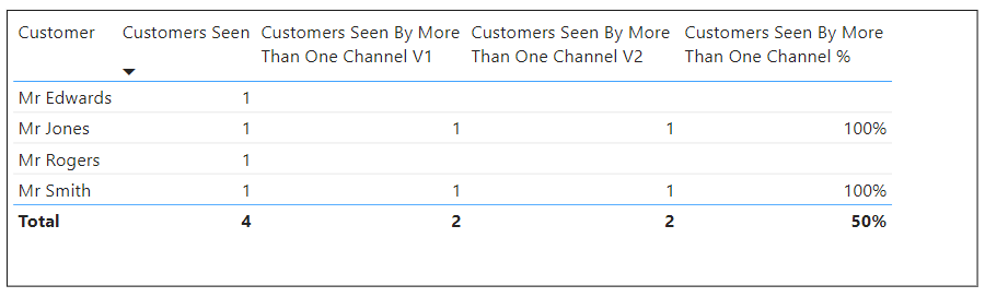Solved: Super quick one:) Count of customers who have bee ...