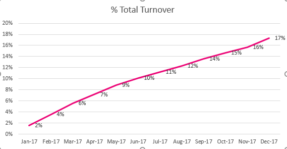 Turnover by month.PNG