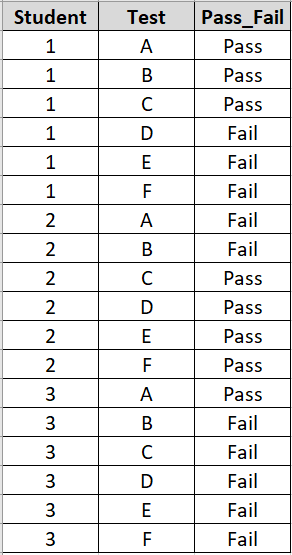 Solved: Assign students a pass/fail status based on how ma ...