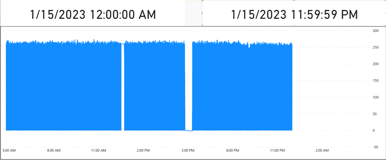 X axis timestamp shifted by a few hours - Microsoft Fabric Community