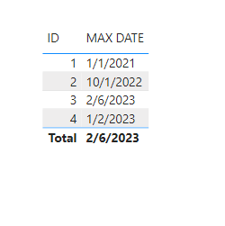 Solved: Keep only most recent date - Microsoft Fabric Community