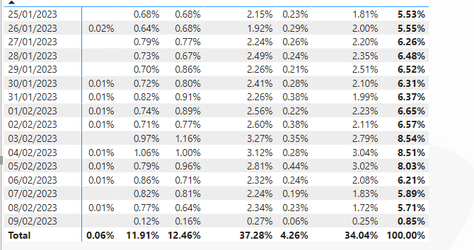 Calculate % of total value of each category - Microsoft Fabric Community