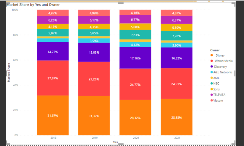 Need to sort legend in 100% stacked column chart - Microsoft Fabric ...