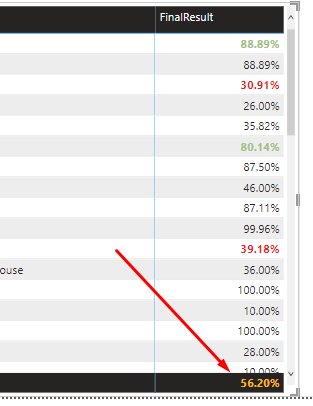 the categories are the ones with the percentage in red/green and the ones with percentage in black are the subcategories for the category above