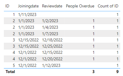 Solved: Find max date within groups and count unique recor ...