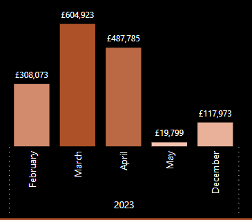 Using Date Table - Graphs Not Filtering Correctly ... - Microsoft ...