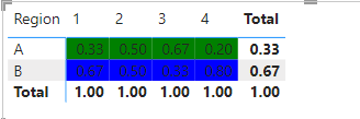 Solved: Re: Conditional formatting of Matrix based on Tota ...