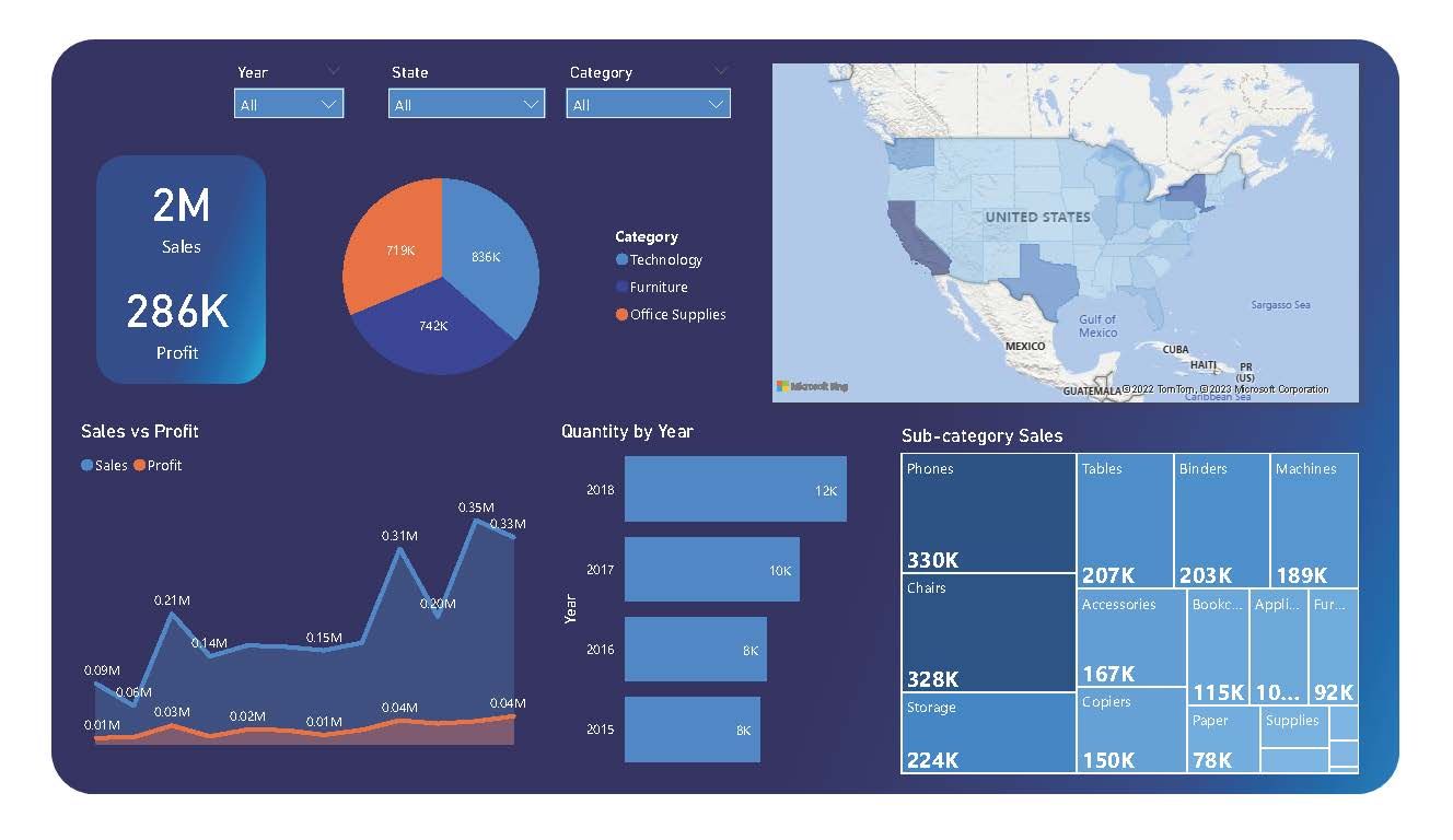 Superstore Sales Dashboard - Microsoft Fabric Community