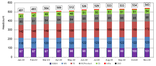 Solved: Employee headcount by month in stacked column char ...