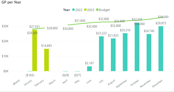 Can't show budget on graph for all months (includi... - Microsoft ...