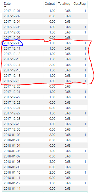 Solved: Find min date where continuous 8 rows of data in t ...